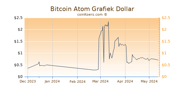 Bitcoin Atom Chart 3 Monate