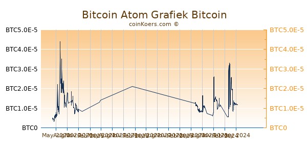 Bitcoin Atom Grafiek 1 Jaar
