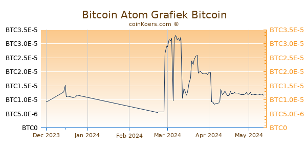 Bitcoin Atom Grafiek 3 Maanden