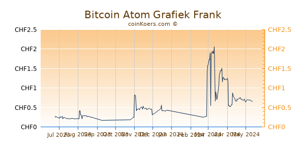 Bitcoin Atom Grafiek 6 Maanden