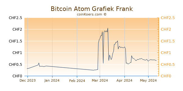 Bitcoin Atom Grafiek 3 Maanden