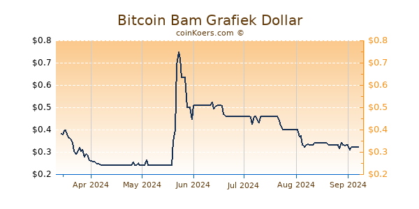 Bitcoin Bam Grafiek 6 Maanden