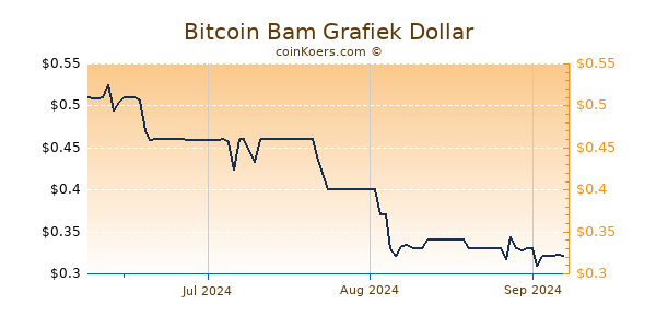 Bitcoin Bam Chart 3 Monate