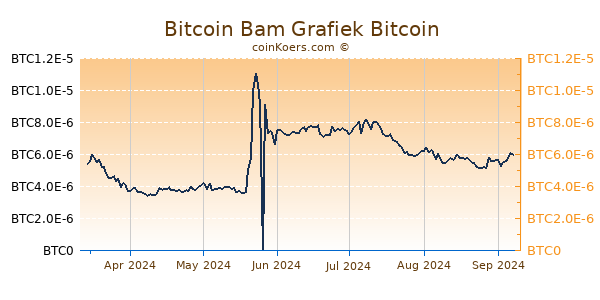 Bitcoin Bam Grafiek 6 Maanden