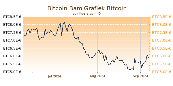 Bitcoin Bam Grafiek 3 Maanden