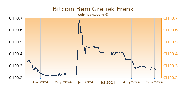 Bitcoin Bam Grafiek 6 Maanden