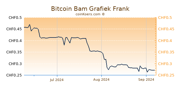 Bitcoin Bam Grafiek 3 Maanden