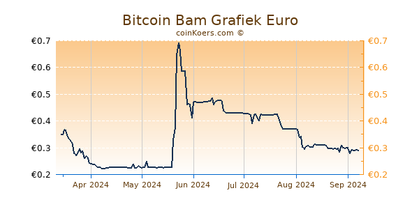 Bitcoin Bam Grafiek 6 Maanden