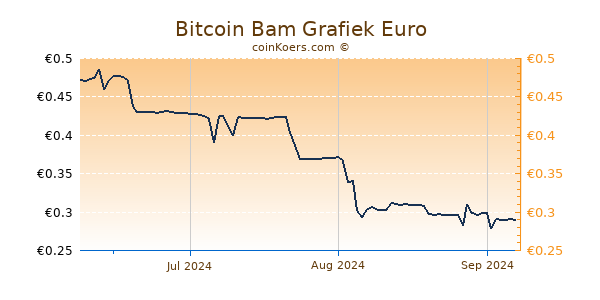 Bitcoin Bam Grafiek 3 Maanden