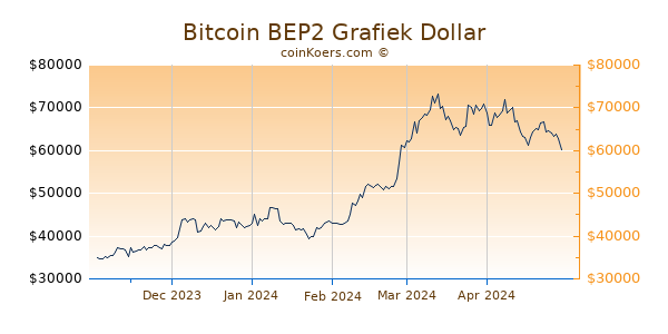 Bitcoin BEP2 Grafiek 6 Maanden