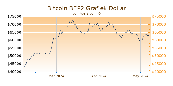 Bitcoin BEP2 Chart 3 Monate