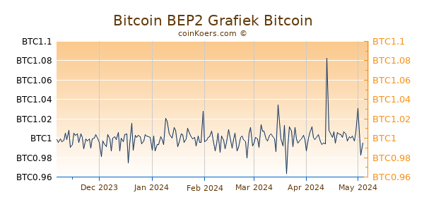 Bitcoin BEP2 Grafiek 6 Maanden