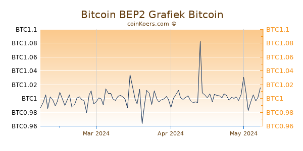 Bitcoin BEP2 Grafiek 3 Maanden
