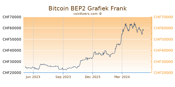 Bitcoin BEP2 Grafiek 1 Jaar