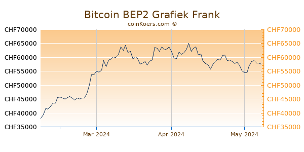 Bitcoin BEP2 Grafiek 3 Maanden