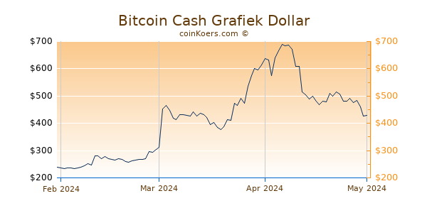 Bitcoin Cash Chart 3 Monate