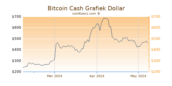 Bitcoin Cash Chart 3 Monate