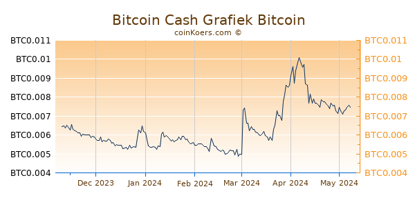 Bitcoin Cash Grafiek 6 Maanden