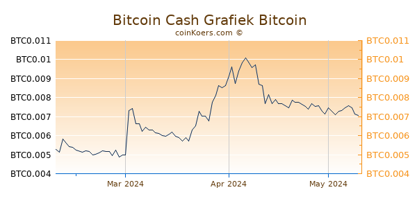 Bitcoin Cash Grafiek 3 Maanden