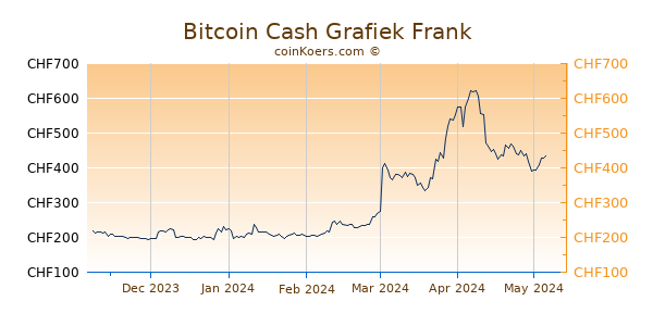 Bitcoin Cash Grafiek 6 Maanden