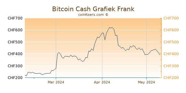 Bitcoin Cash Grafiek 3 Maanden