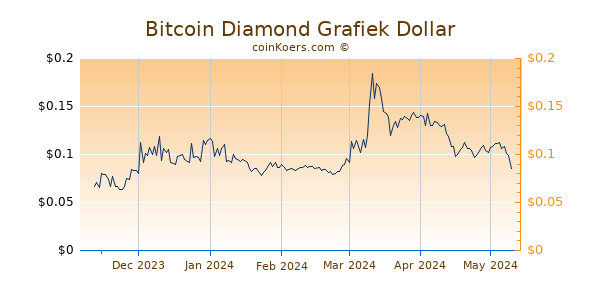 Bitcoin Diamond Grafiek 6 Maanden