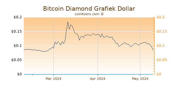 Bitcoin Diamond Chart 3 Monate