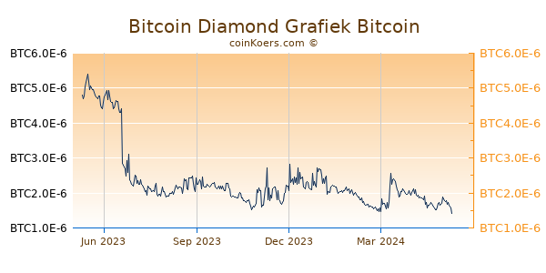 Bitcoin Diamond Grafiek 1 Jaar
