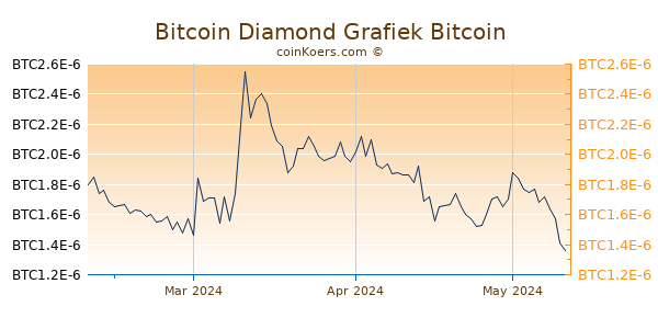Bitcoin Diamond Grafiek 3 Maanden