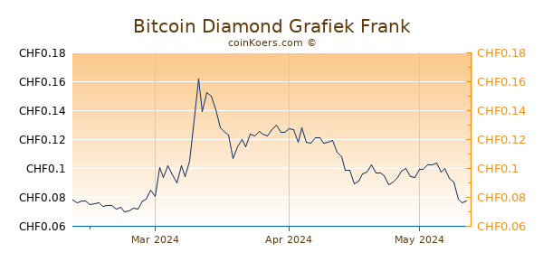 Bitcoin Diamond Grafiek 3 Maanden