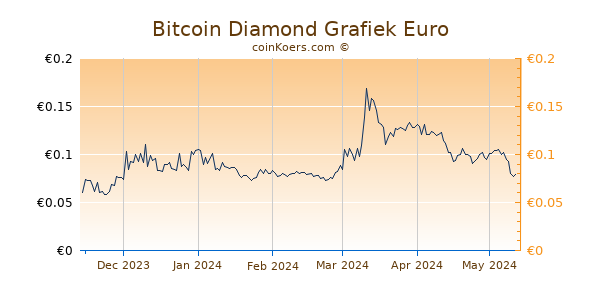 Bitcoin Diamond Grafiek 6 Maanden