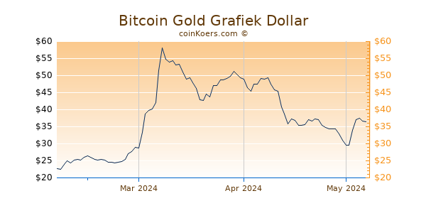 Bitcoin Gold Chart 3 Monate