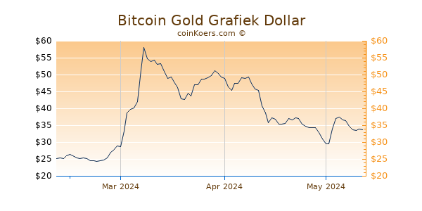 Bitcoin Gold Chart 3 Monate