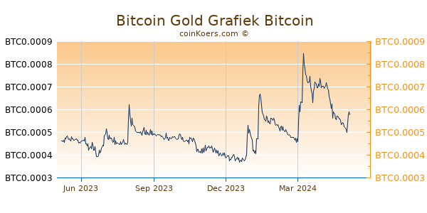 Bitcoin Gold Grafiek 1 Jaar