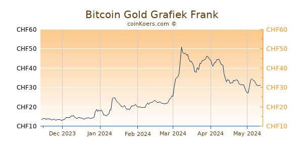 Bitcoin Gold Grafiek 6 Maanden