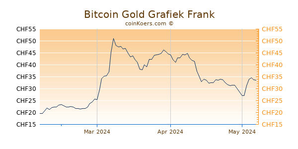 Bitcoin Gold Grafiek 3 Maanden