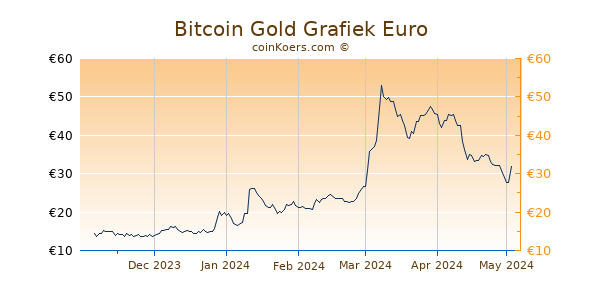Bitcoin Gold Grafiek 6 Maanden