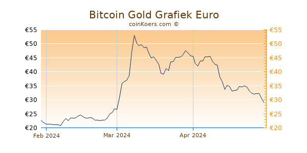 Bitcoin Gold Grafiek 3 Maanden