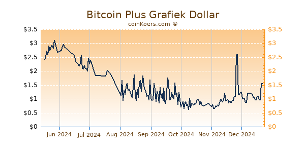 Bitcoin Plus Grafiek 6 Maanden