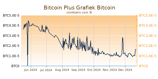 Bitcoin Plus Grafiek 6 Maanden