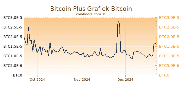 Bitcoin Plus Grafiek 3 Maanden