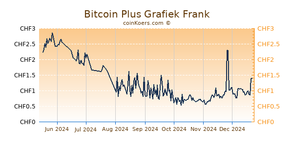 Bitcoin Plus Grafiek 6 Maanden