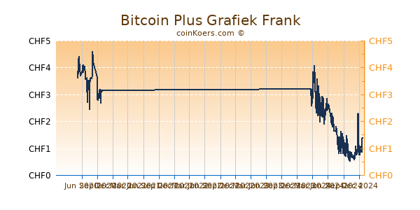 Bitcoin Plus Grafiek 1 Jaar