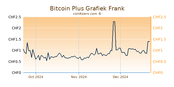 Bitcoin Plus Grafiek 3 Maanden