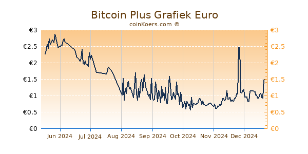 Bitcoin Plus Grafiek 6 Maanden