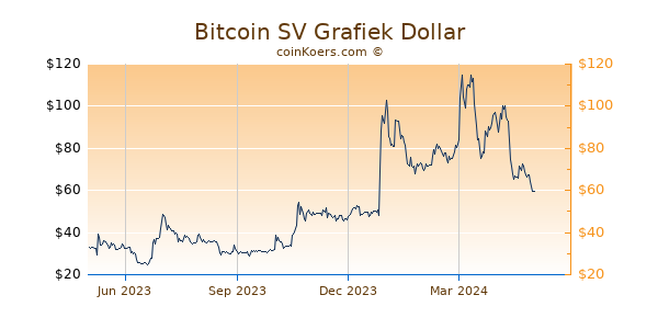 Bitcoin SV Grafiek 1 Jaar