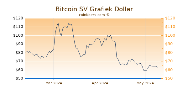 Bitcoin SV Chart 3 Monate