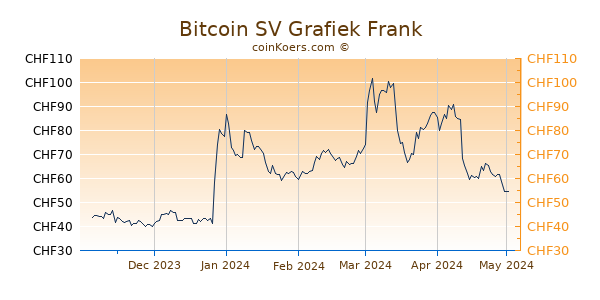 Bitcoin SV Grafiek 6 Maanden