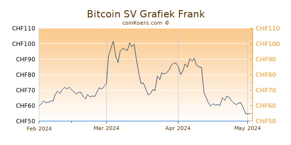 Bitcoin SV Grafiek 3 Maanden