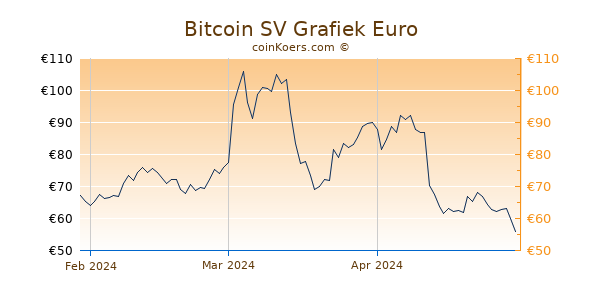 Bitcoin SV Grafiek 3 Maanden